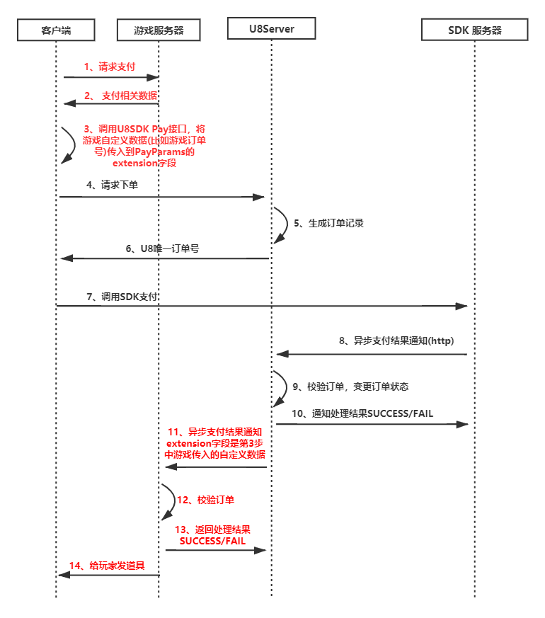 U8SDK完整支付流程