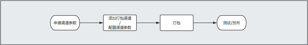 发布上架流程
