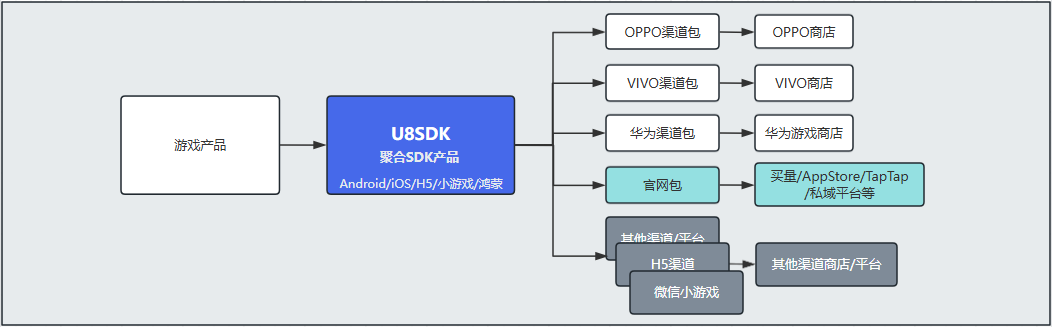 U8聚合SDK工作流程